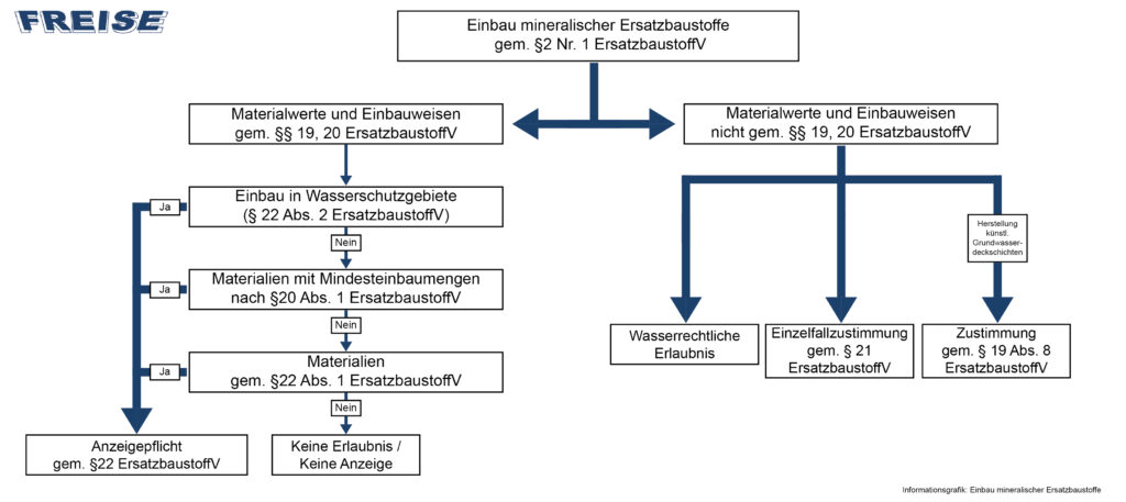 Informationsgrafik: Einbau mineralischer Ersatzbaustoffe